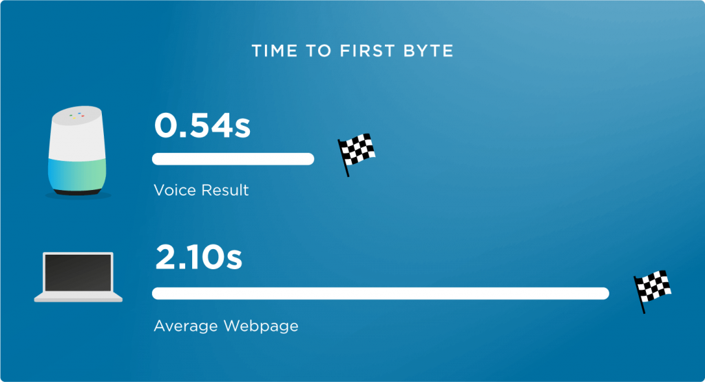 Page load speed for voice search