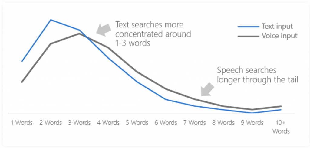Text input vs Voice Search